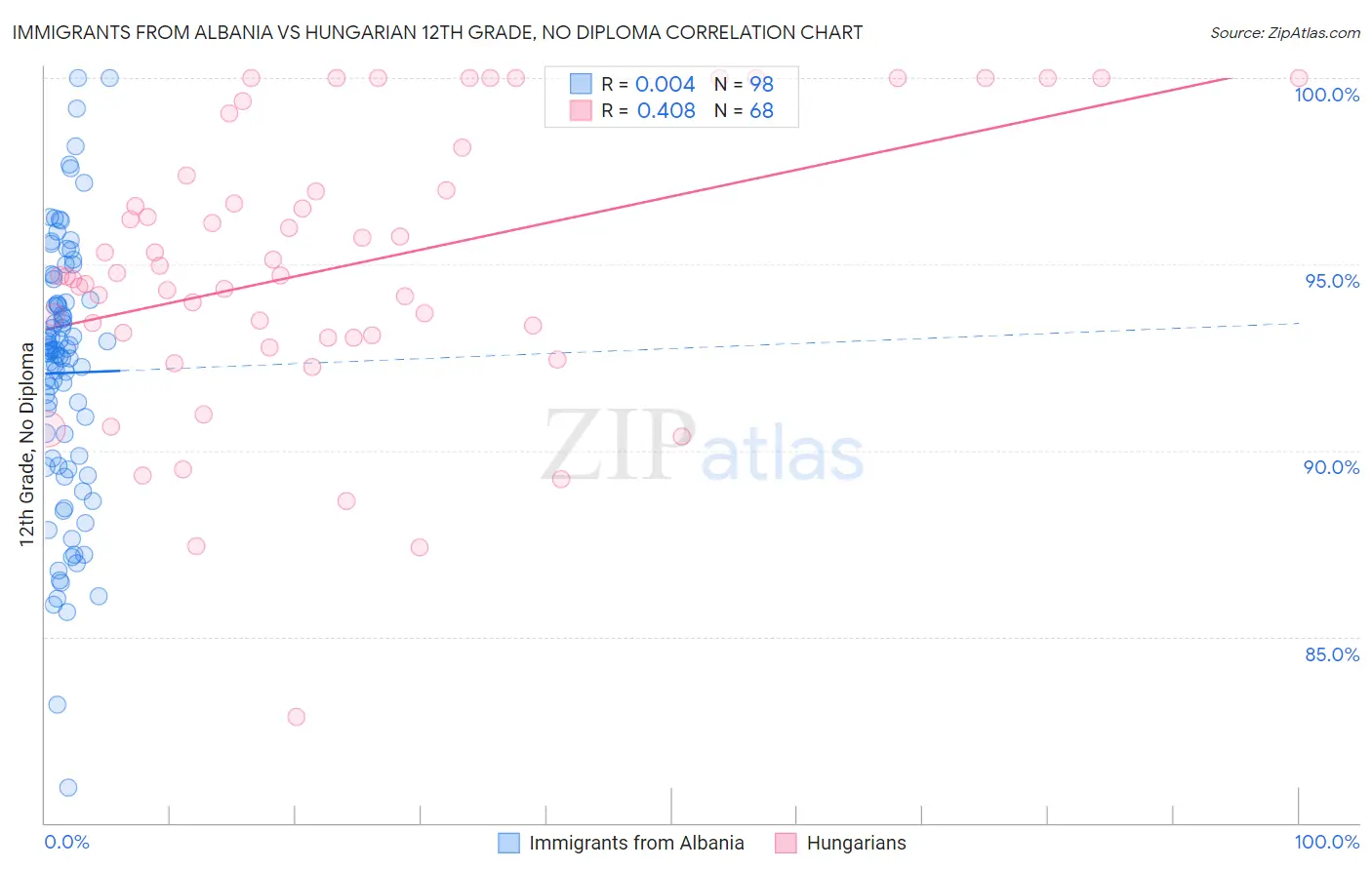 Immigrants from Albania vs Hungarian 12th Grade, No Diploma