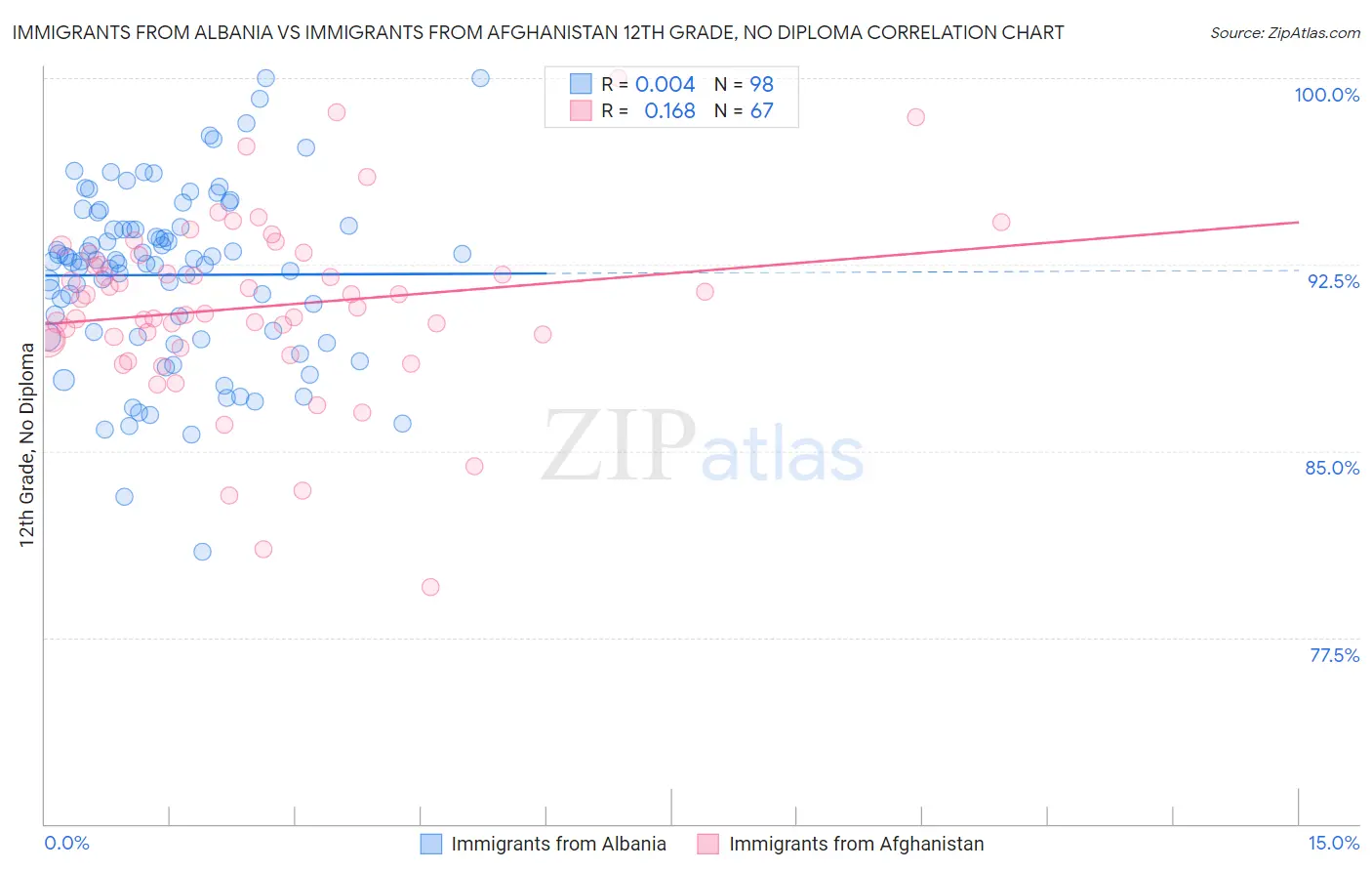 Immigrants from Albania vs Immigrants from Afghanistan 12th Grade, No Diploma