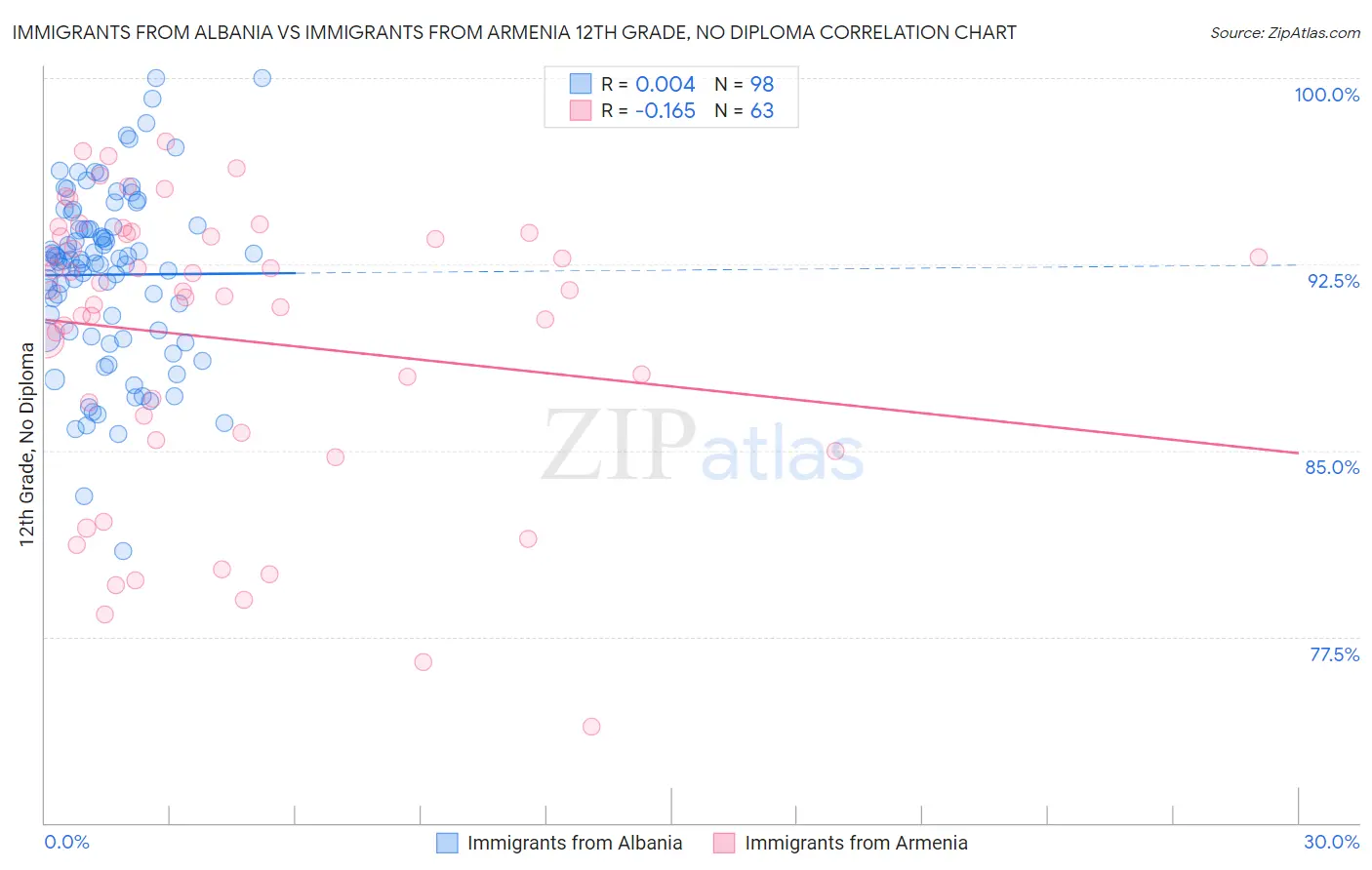 Immigrants from Albania vs Immigrants from Armenia 12th Grade, No Diploma