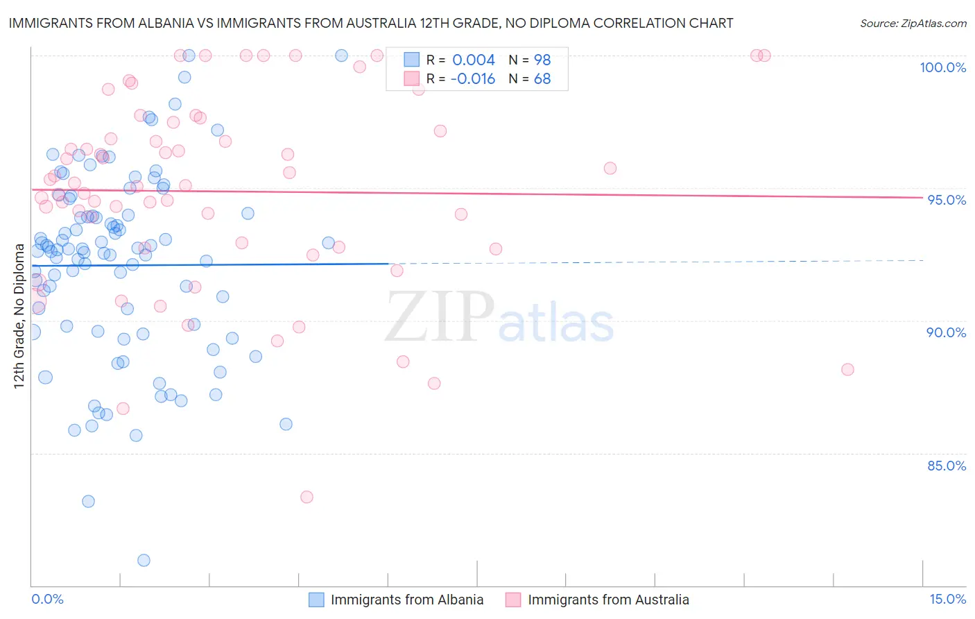 Immigrants from Albania vs Immigrants from Australia 12th Grade, No Diploma