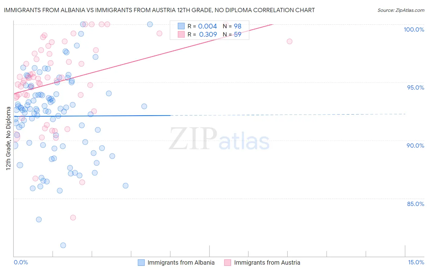 Immigrants from Albania vs Immigrants from Austria 12th Grade, No Diploma