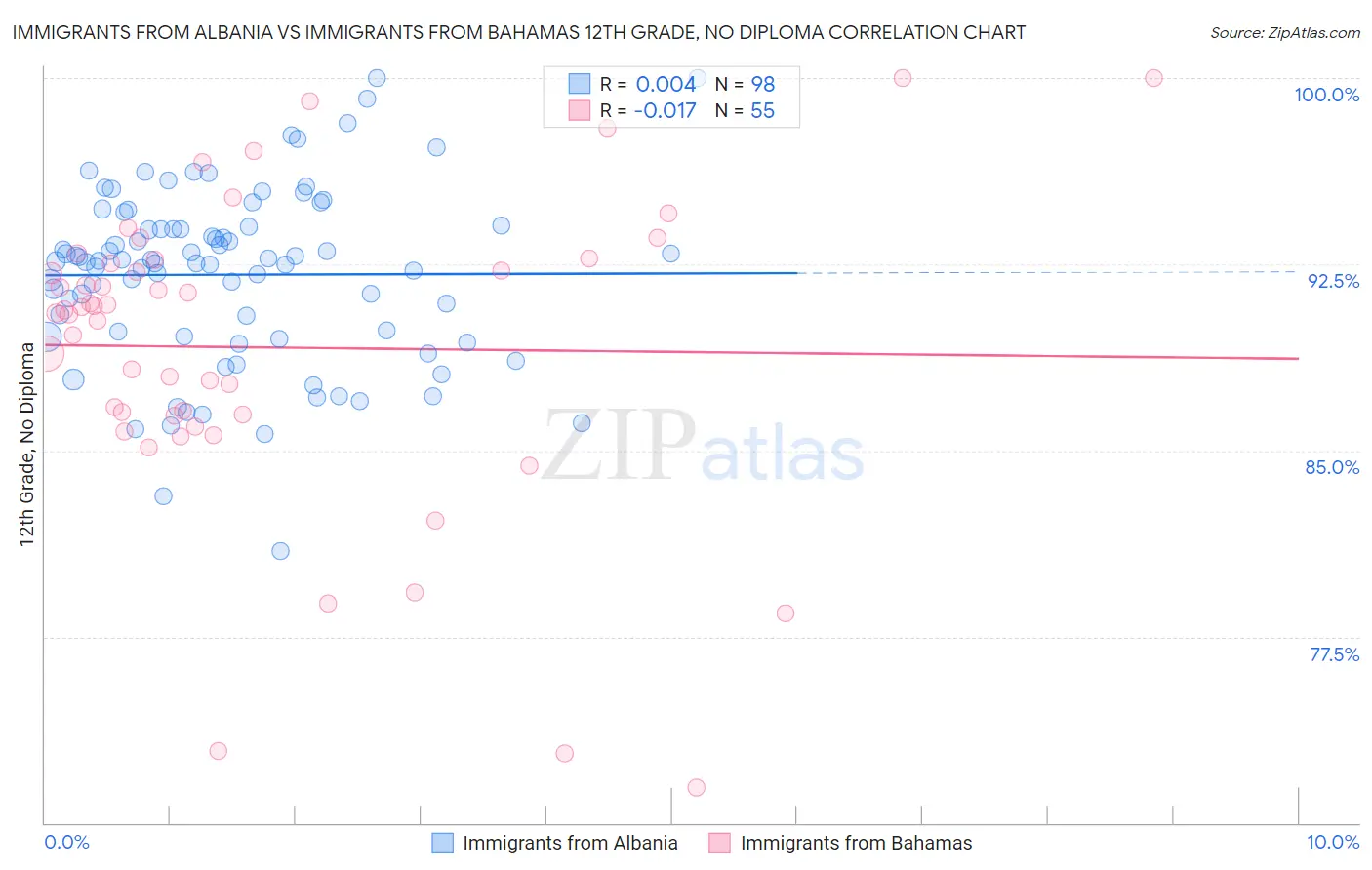 Immigrants from Albania vs Immigrants from Bahamas 12th Grade, No Diploma