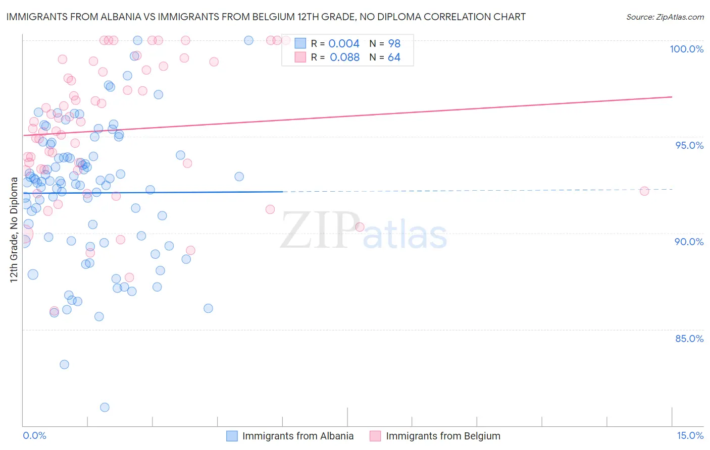 Immigrants from Albania vs Immigrants from Belgium 12th Grade, No Diploma