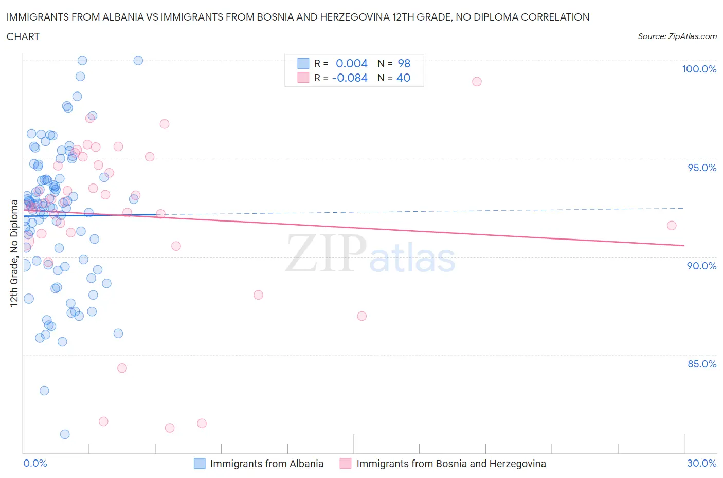 Immigrants from Albania vs Immigrants from Bosnia and Herzegovina 12th Grade, No Diploma