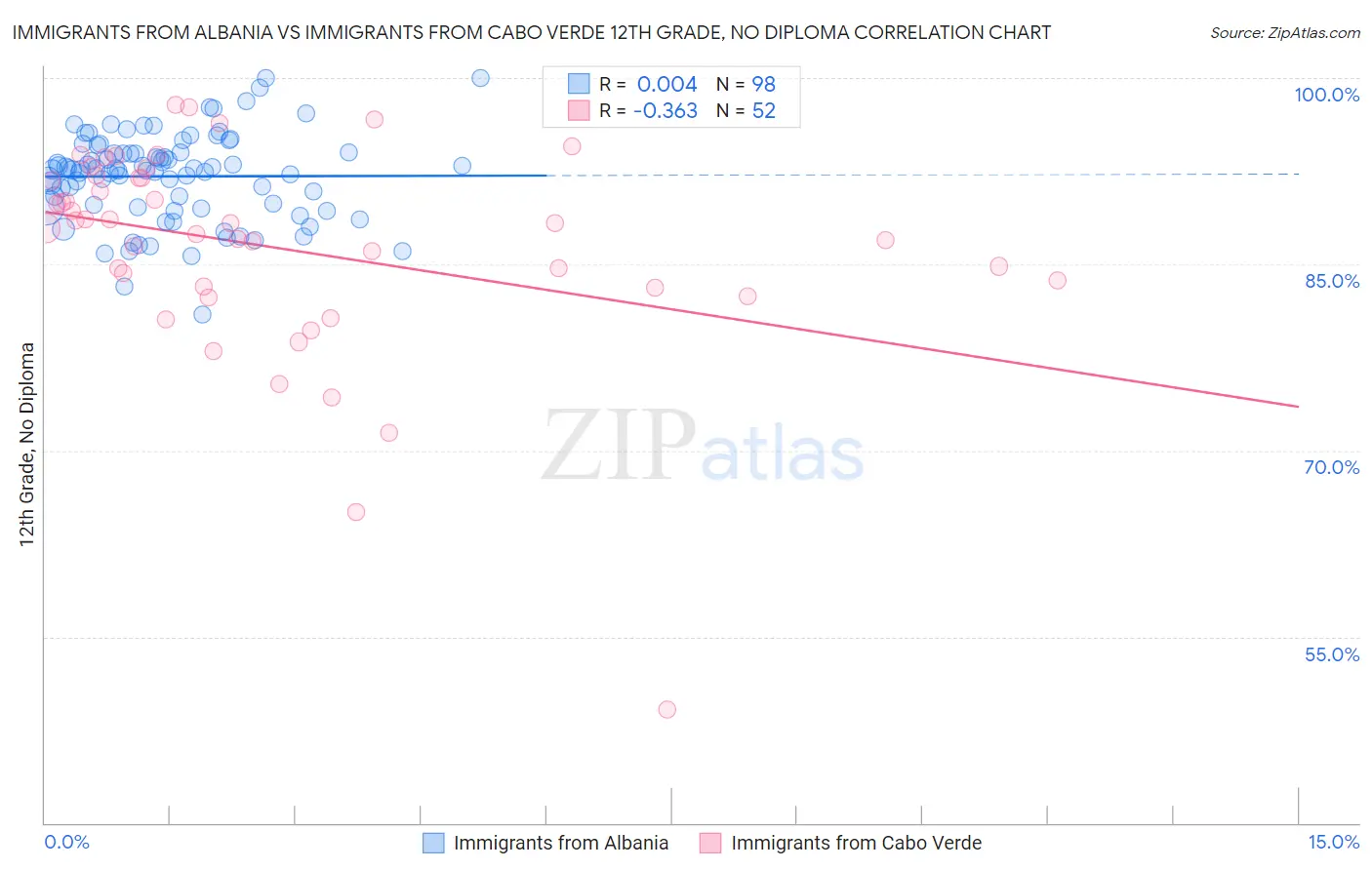 Immigrants from Albania vs Immigrants from Cabo Verde 12th Grade, No Diploma