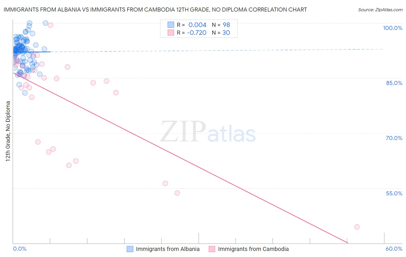 Immigrants from Albania vs Immigrants from Cambodia 12th Grade, No Diploma