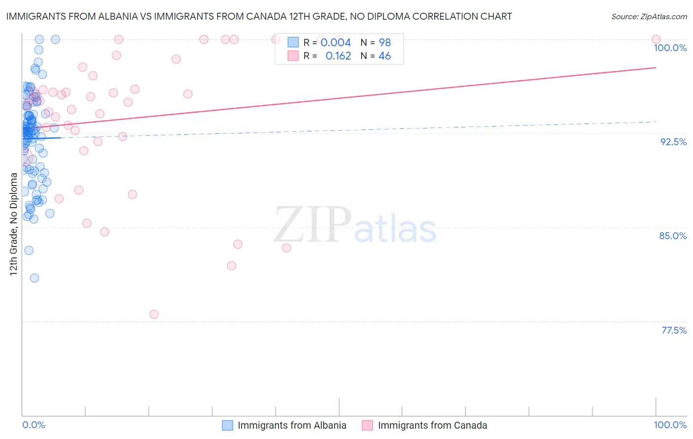 Immigrants from Albania vs Immigrants from Canada 12th Grade, No Diploma