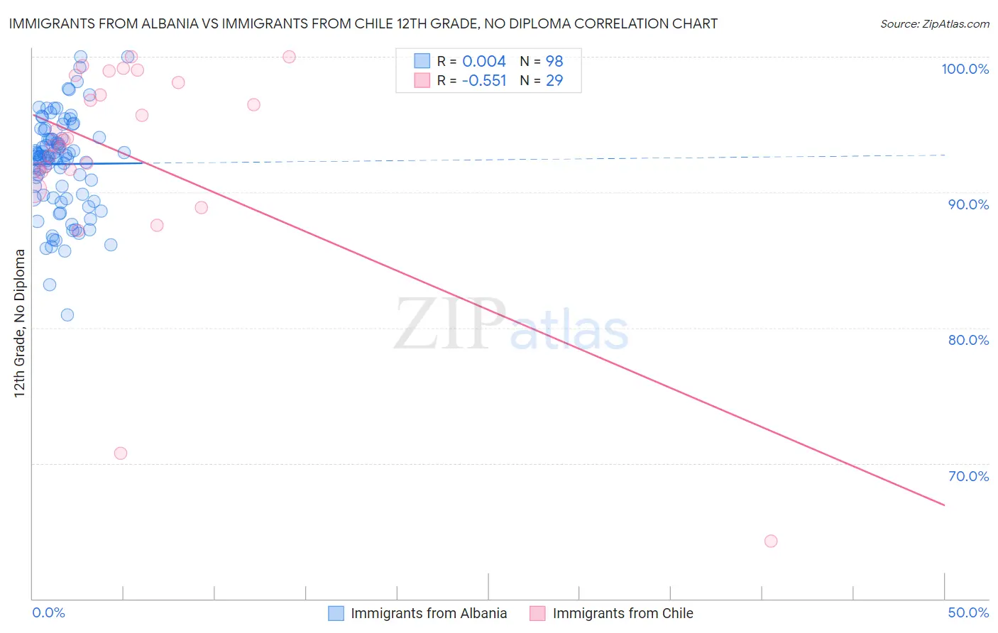 Immigrants from Albania vs Immigrants from Chile 12th Grade, No Diploma