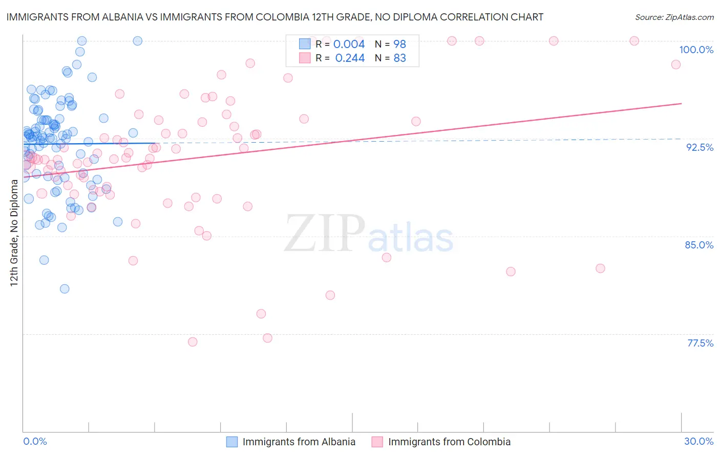 Immigrants from Albania vs Immigrants from Colombia 12th Grade, No Diploma