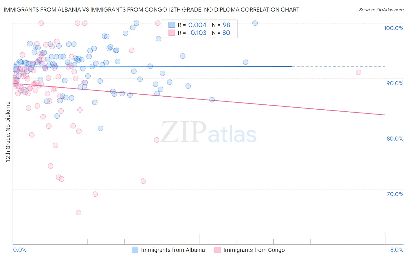 Immigrants from Albania vs Immigrants from Congo 12th Grade, No Diploma