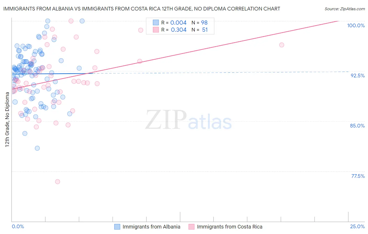 Immigrants from Albania vs Immigrants from Costa Rica 12th Grade, No Diploma