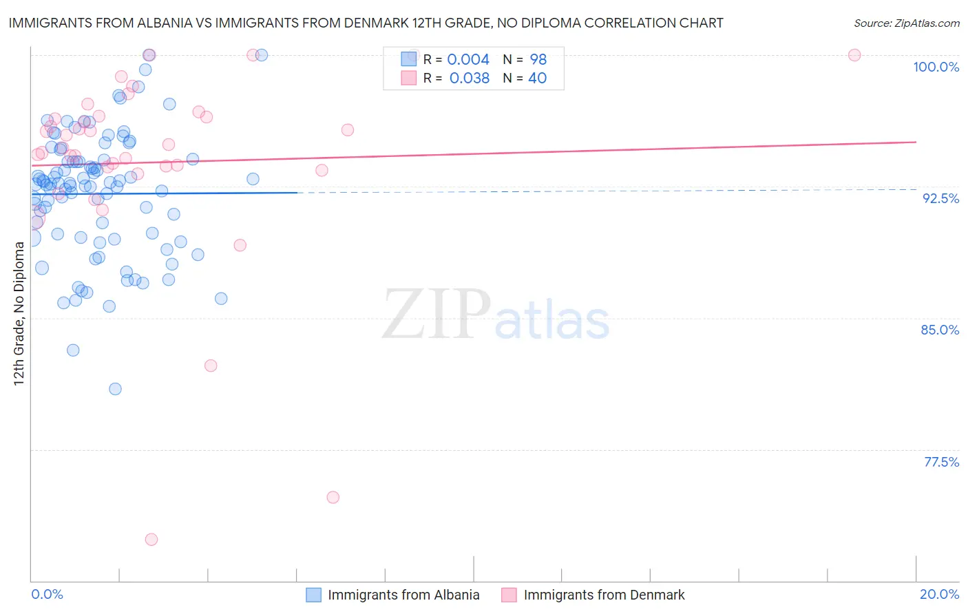 Immigrants from Albania vs Immigrants from Denmark 12th Grade, No Diploma