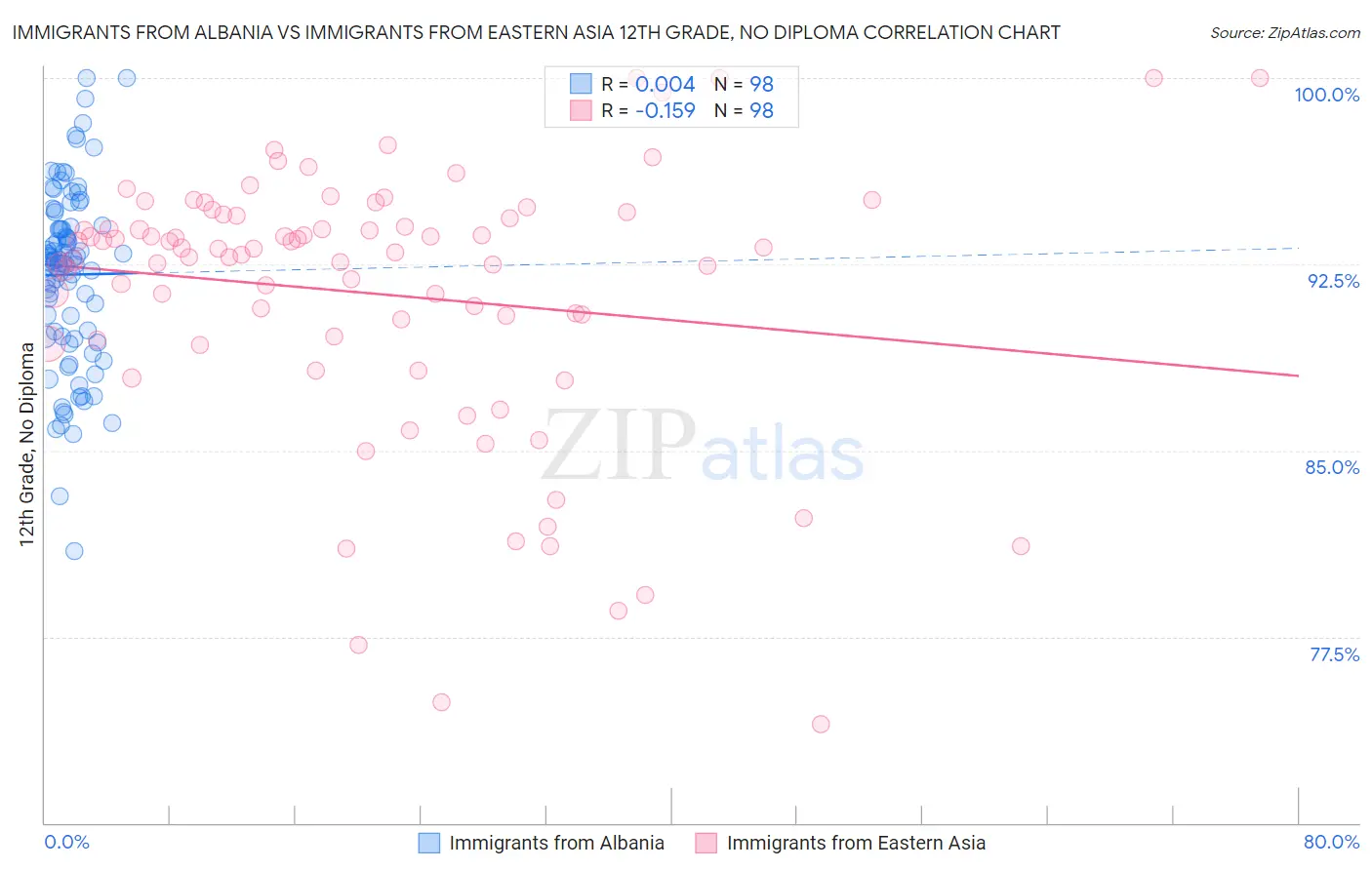 Immigrants from Albania vs Immigrants from Eastern Asia 12th Grade, No Diploma