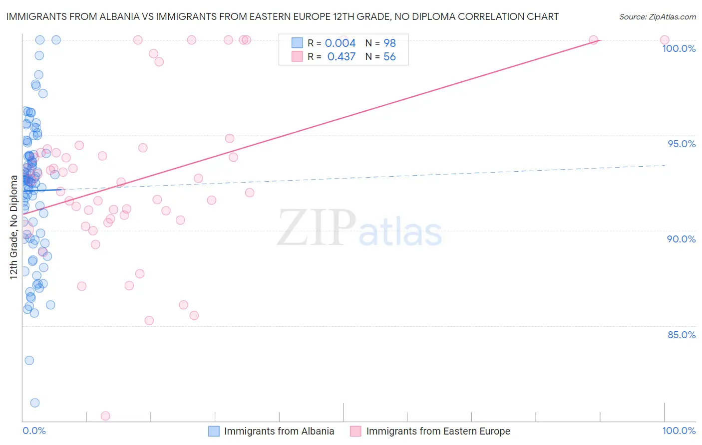 Immigrants from Albania vs Immigrants from Eastern Europe 12th Grade, No Diploma