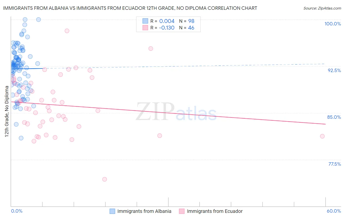 Immigrants from Albania vs Immigrants from Ecuador 12th Grade, No Diploma