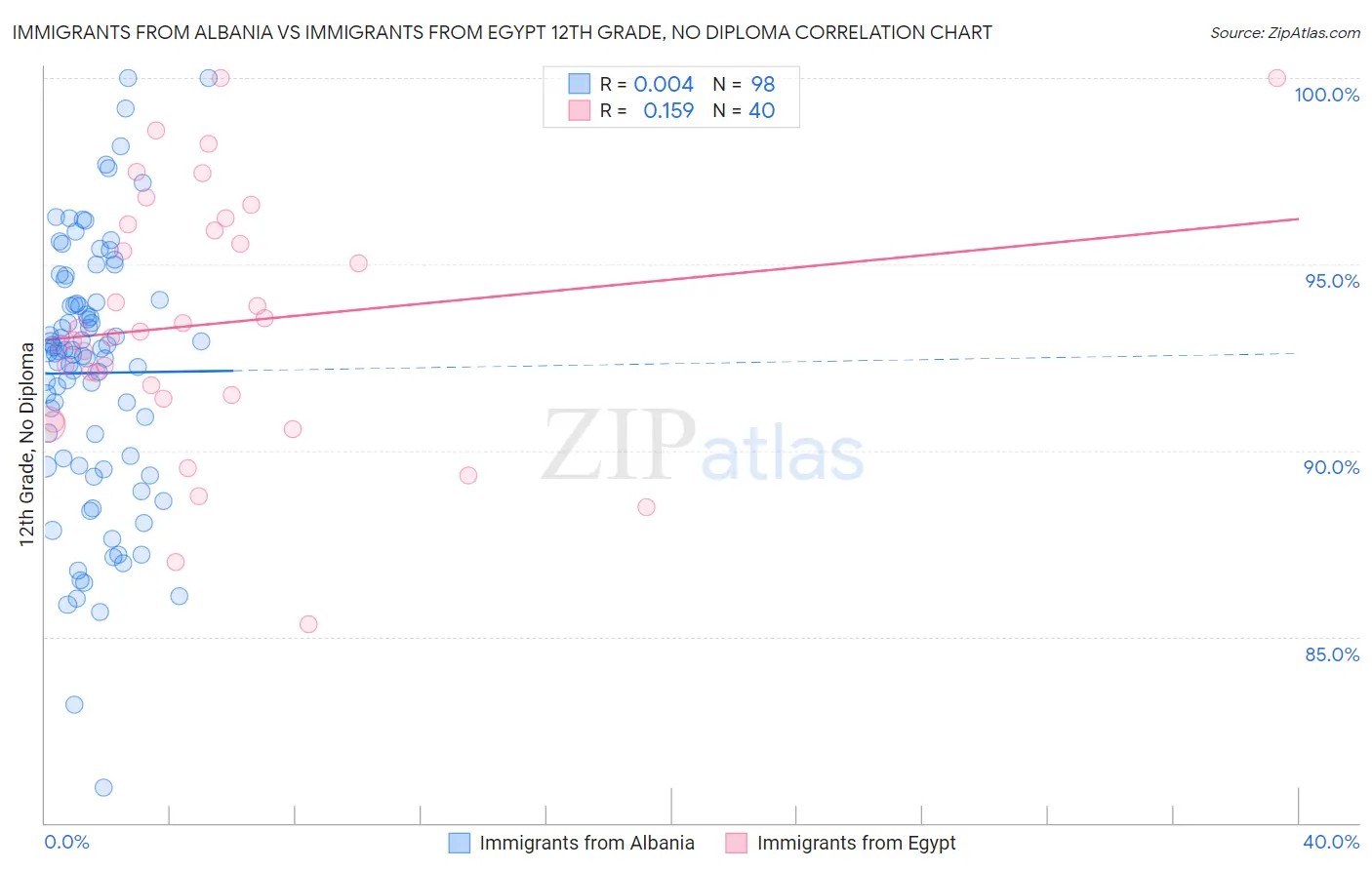 Immigrants from Albania vs Immigrants from Egypt 12th Grade, No Diploma