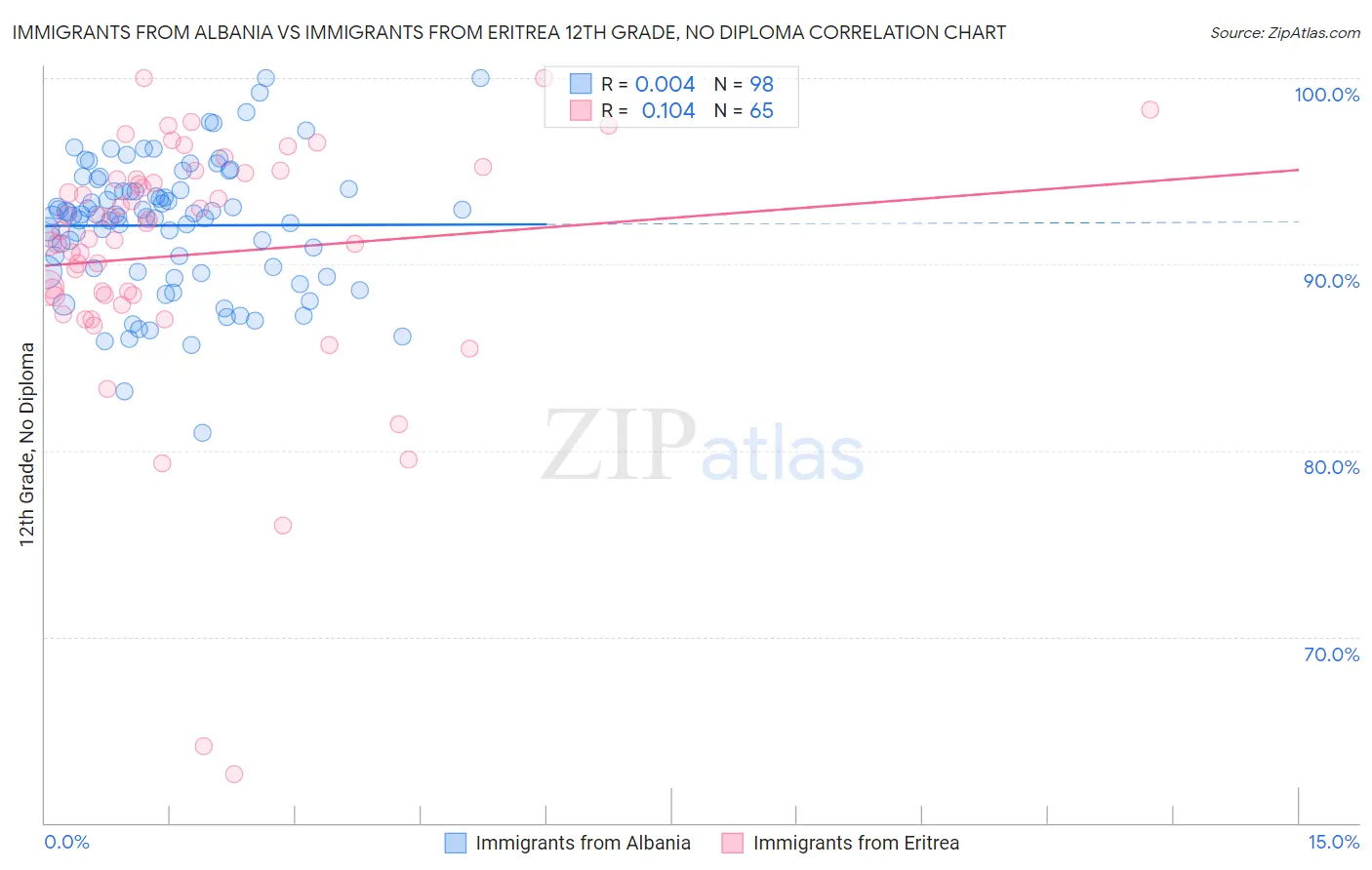 Immigrants from Albania vs Immigrants from Eritrea 12th Grade, No Diploma