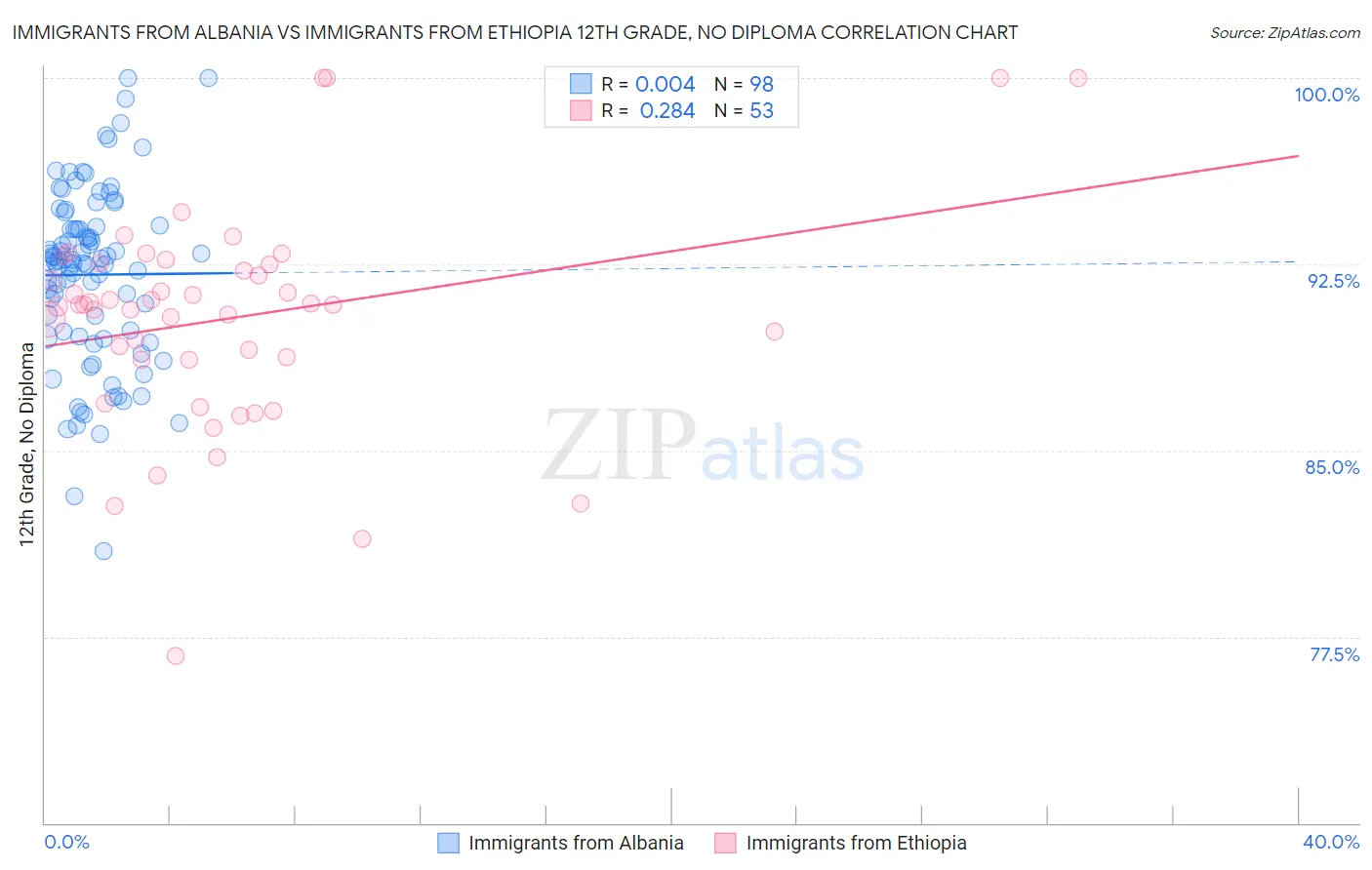 Immigrants from Albania vs Immigrants from Ethiopia 12th Grade, No Diploma