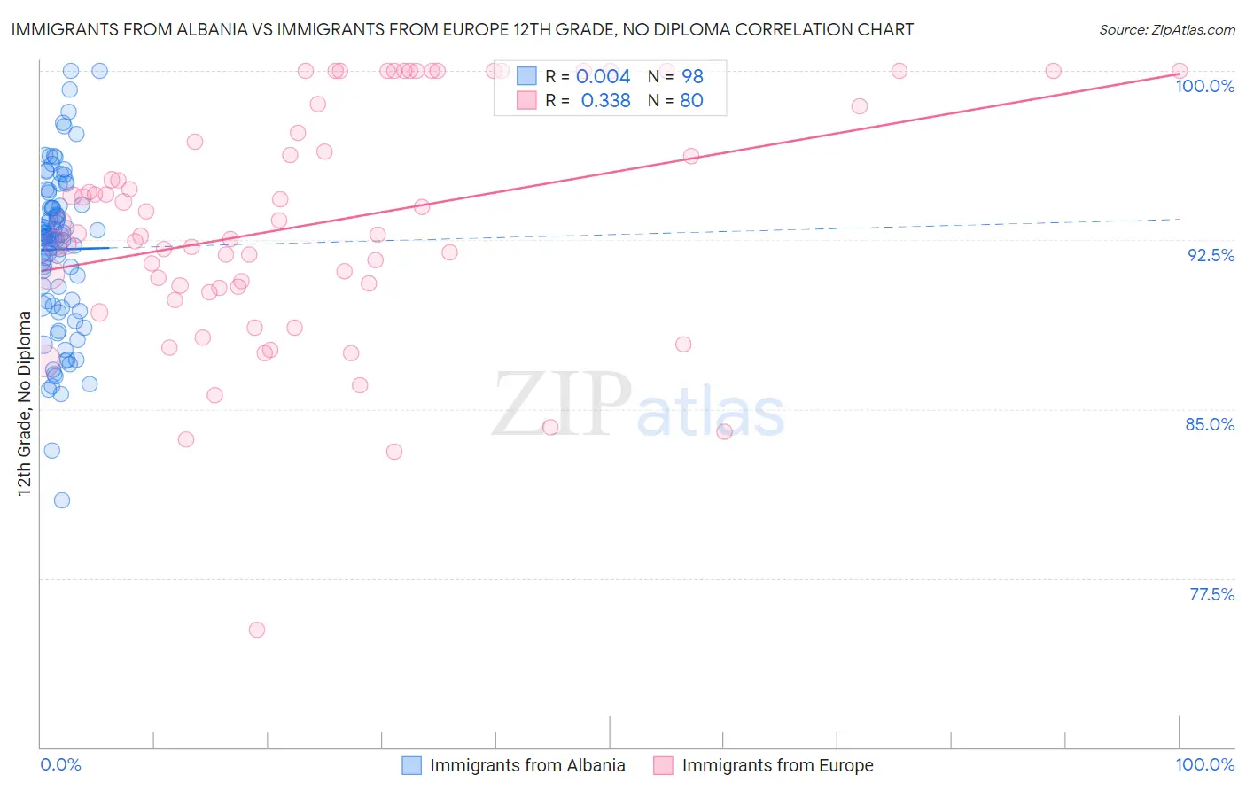 Immigrants from Albania vs Immigrants from Europe 12th Grade, No Diploma