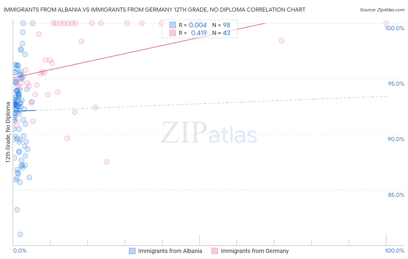 Immigrants from Albania vs Immigrants from Germany 12th Grade, No Diploma