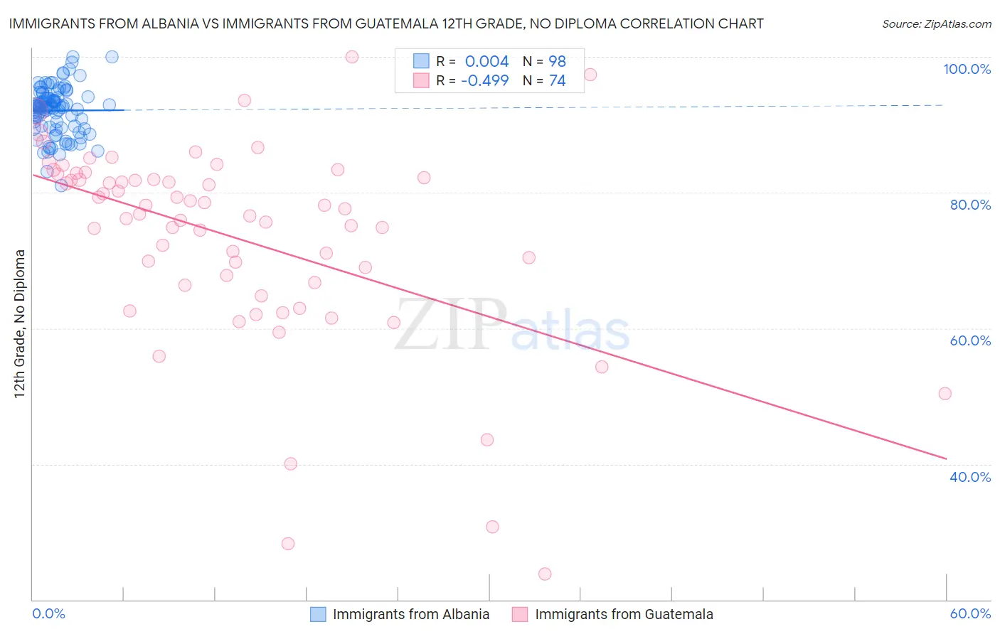 Immigrants from Albania vs Immigrants from Guatemala 12th Grade, No Diploma