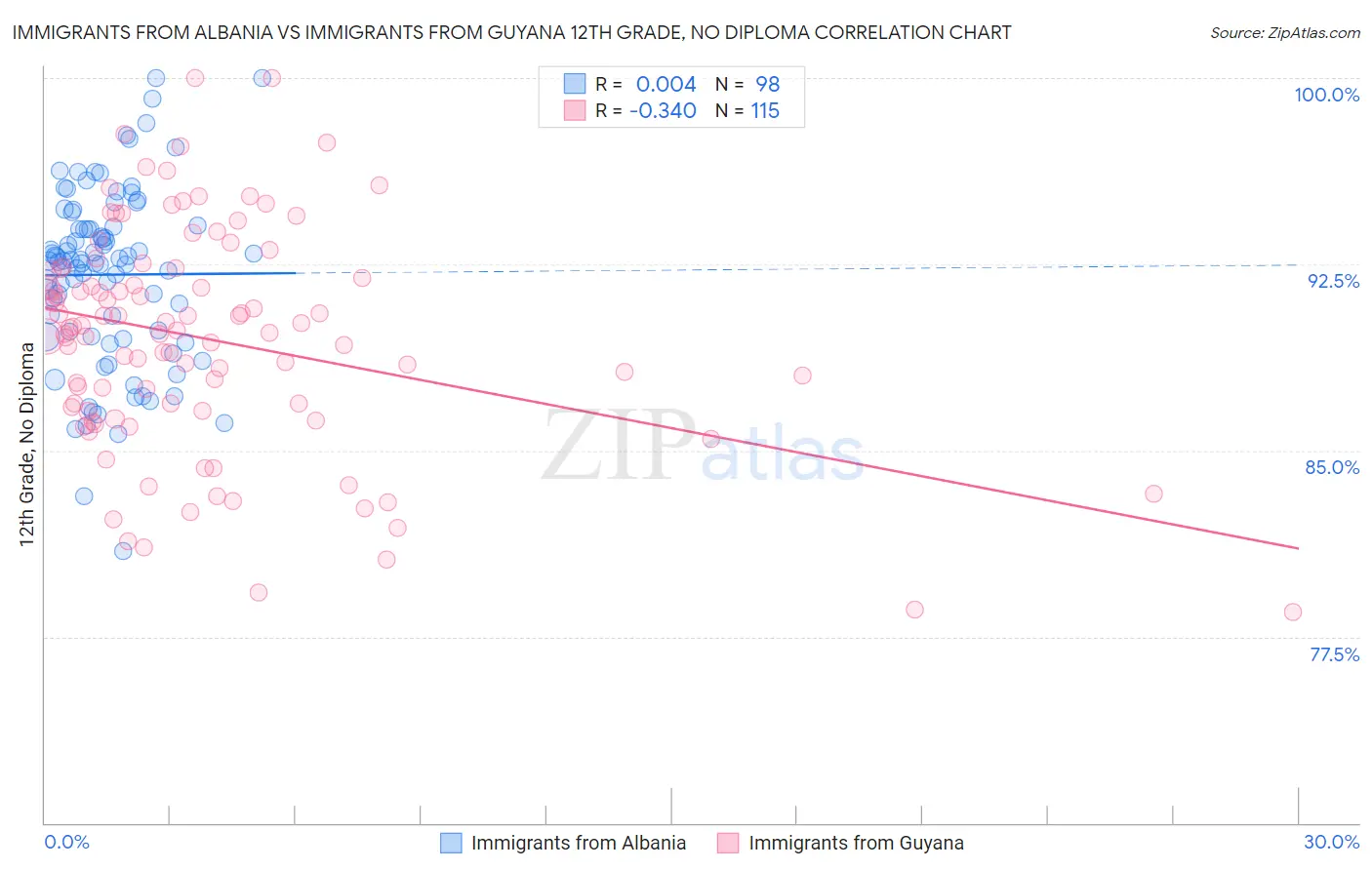 Immigrants from Albania vs Immigrants from Guyana 12th Grade, No Diploma