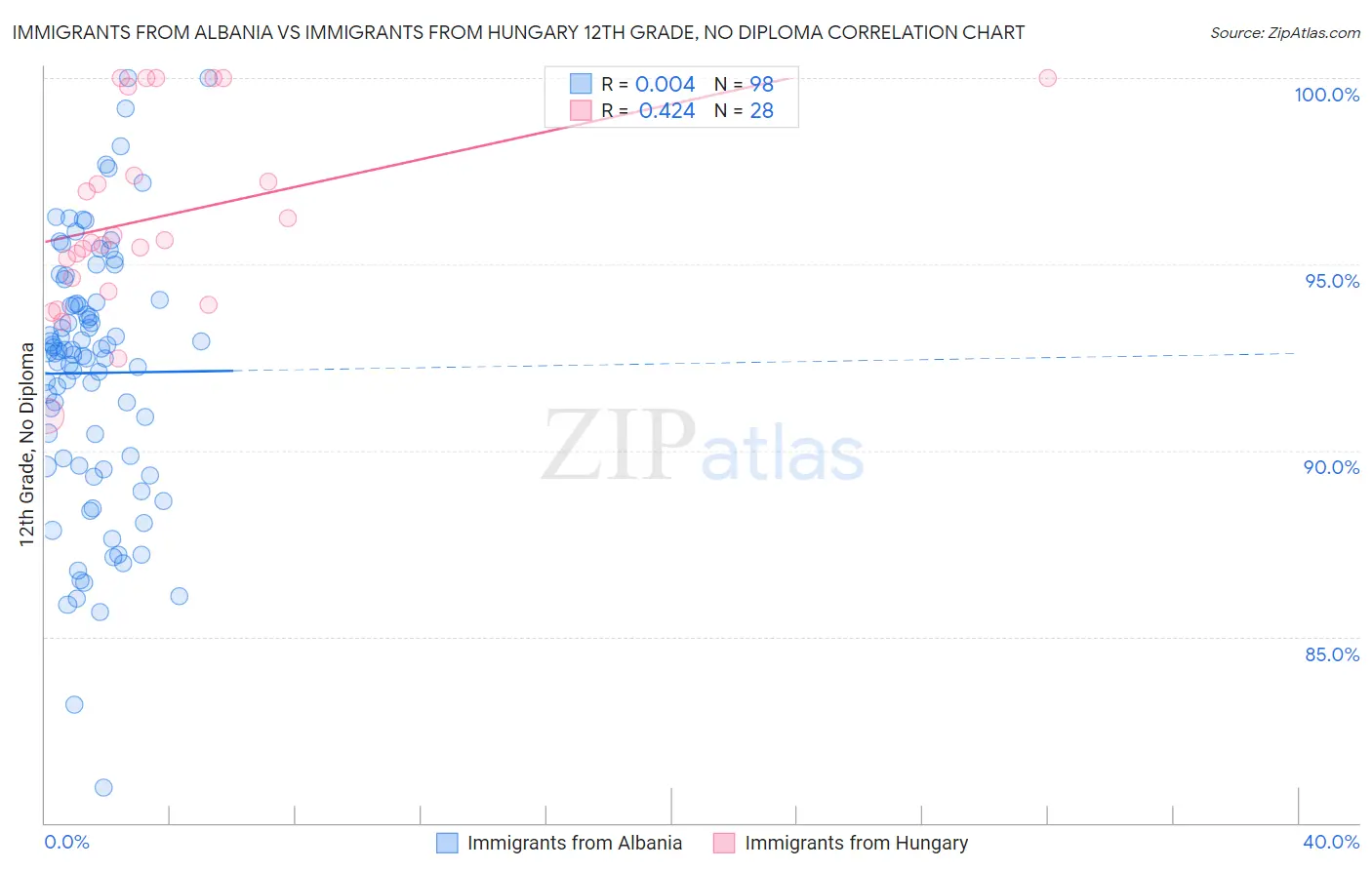 Immigrants from Albania vs Immigrants from Hungary 12th Grade, No Diploma