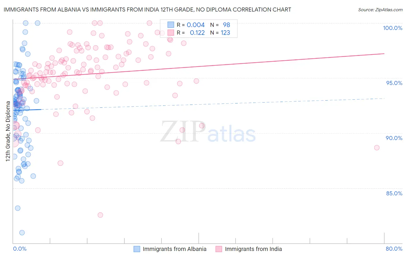 Immigrants from Albania vs Immigrants from India 12th Grade, No Diploma