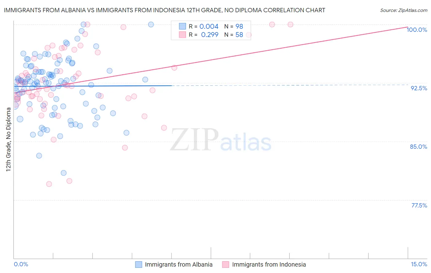 Immigrants from Albania vs Immigrants from Indonesia 12th Grade, No Diploma