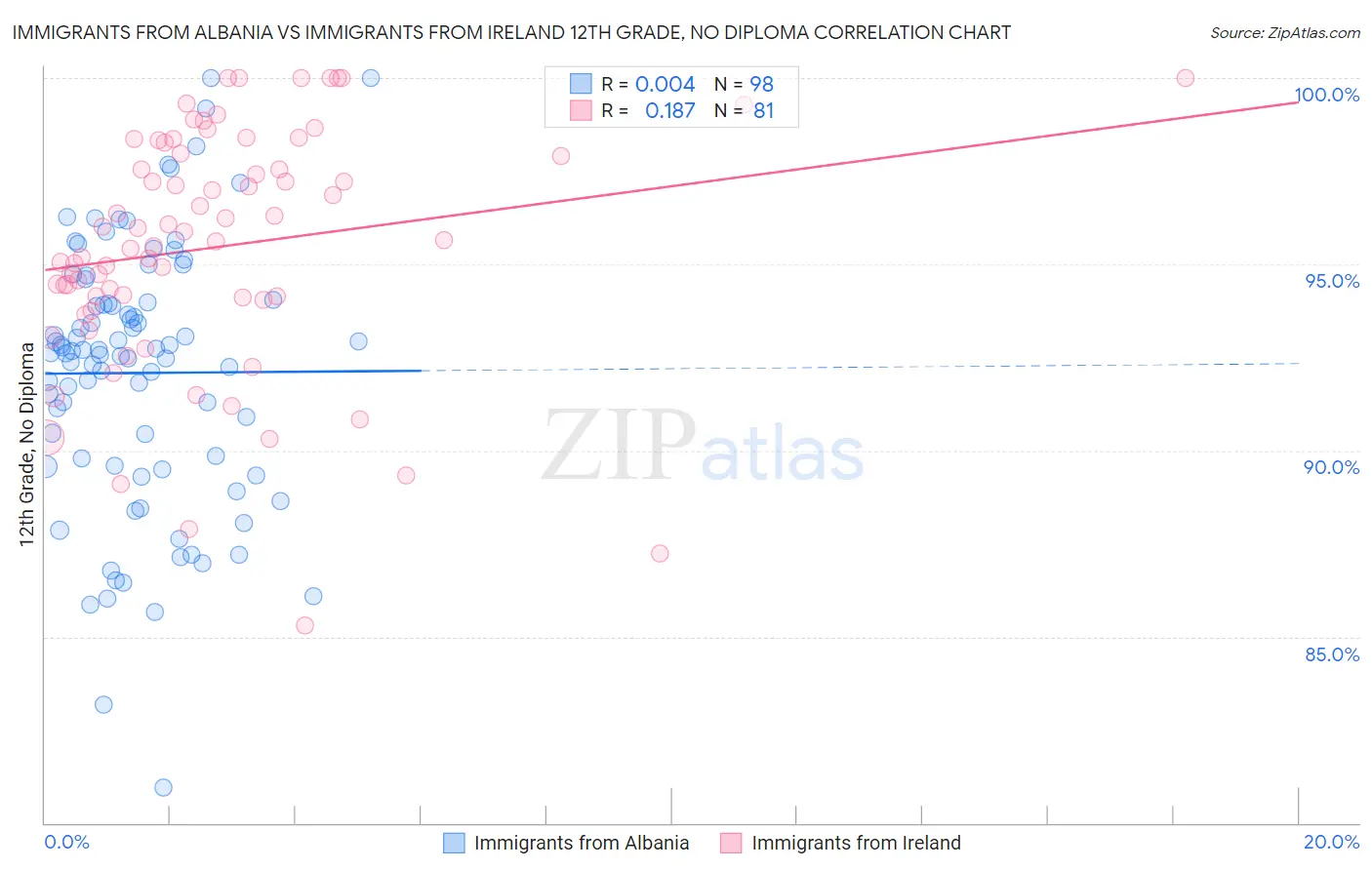 Immigrants from Albania vs Immigrants from Ireland 12th Grade, No Diploma