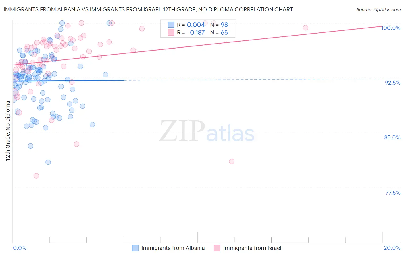 Immigrants from Albania vs Immigrants from Israel 12th Grade, No Diploma