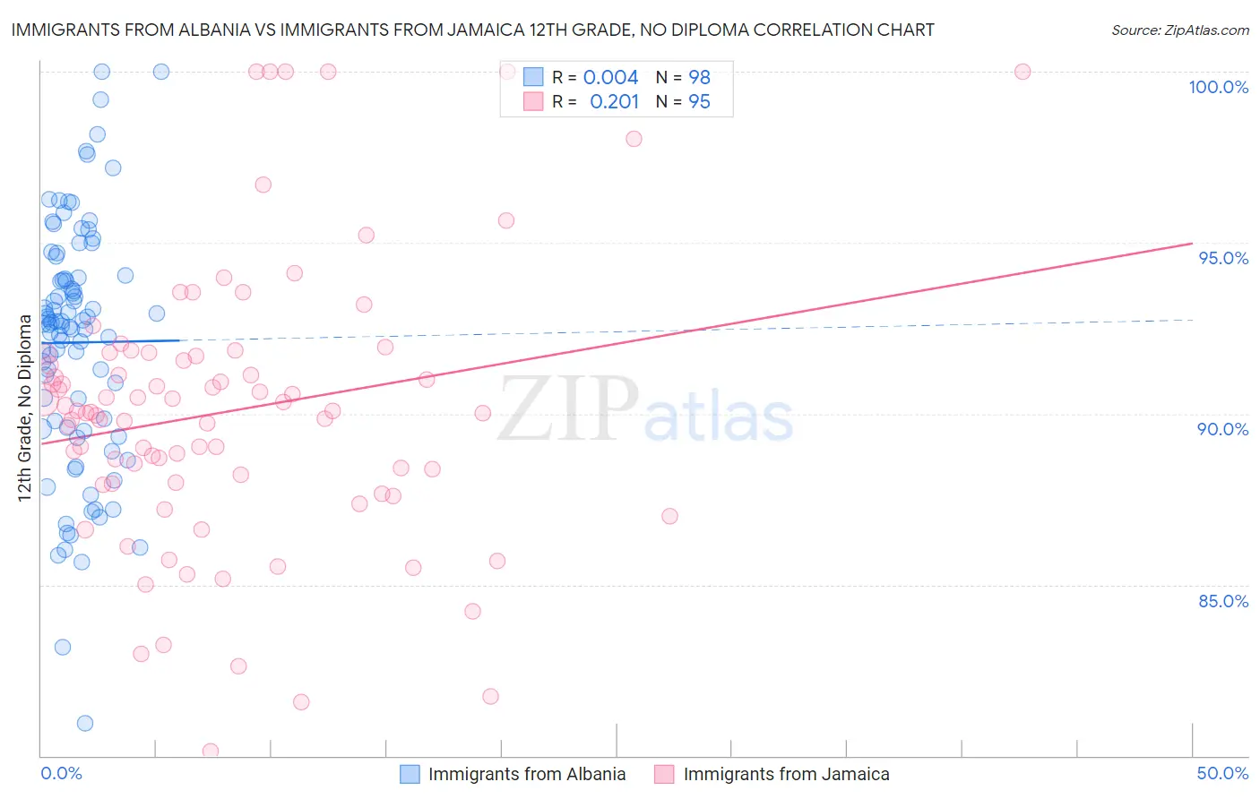 Immigrants from Albania vs Immigrants from Jamaica 12th Grade, No Diploma