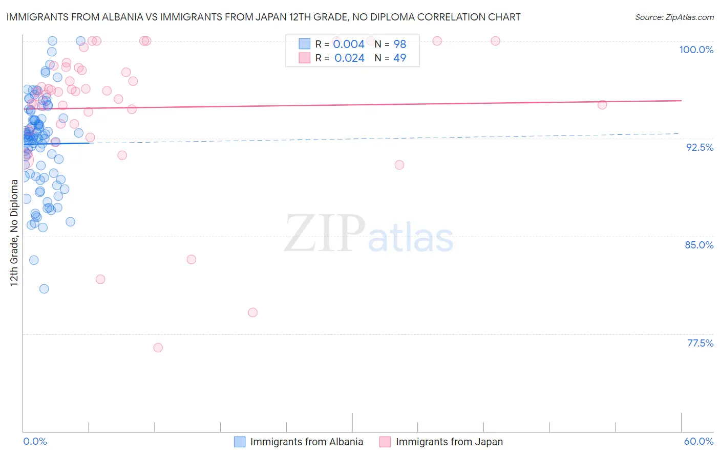 Immigrants from Albania vs Immigrants from Japan 12th Grade, No Diploma