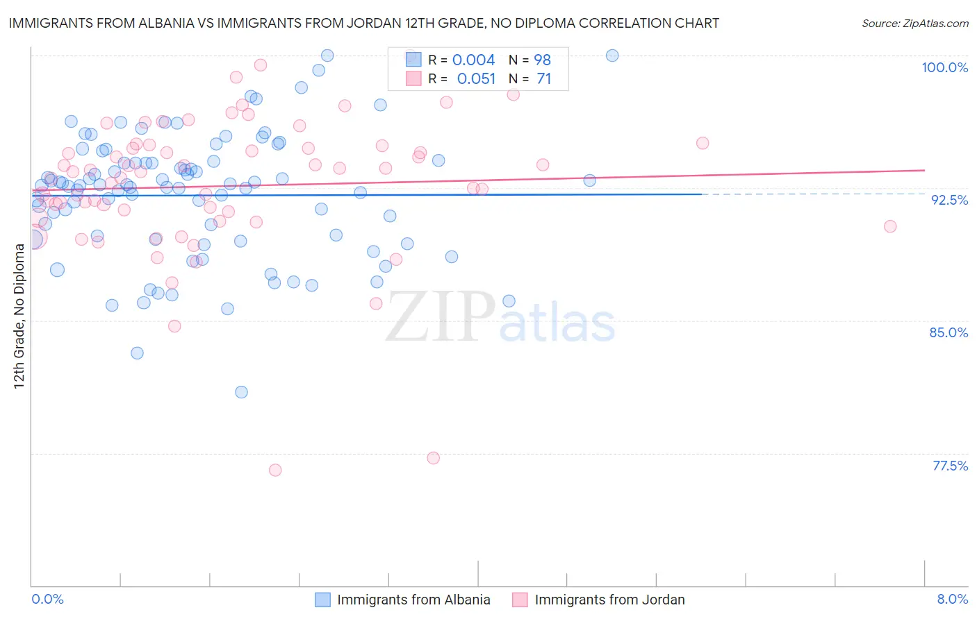 Immigrants from Albania vs Immigrants from Jordan 12th Grade, No Diploma