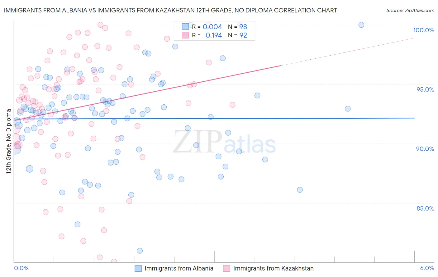 Immigrants from Albania vs Immigrants from Kazakhstan 12th Grade, No Diploma