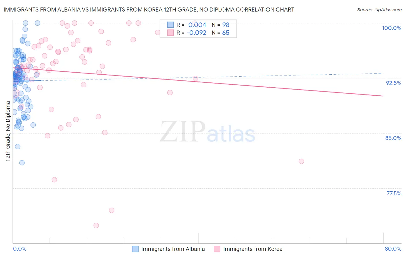 Immigrants from Albania vs Immigrants from Korea 12th Grade, No Diploma