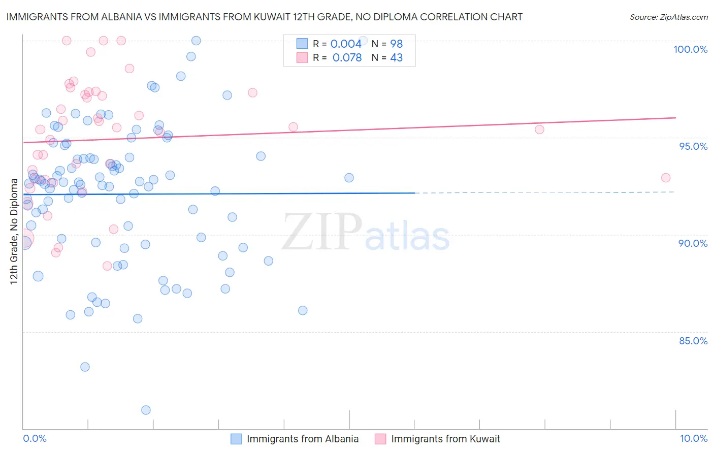 Immigrants from Albania vs Immigrants from Kuwait 12th Grade, No Diploma