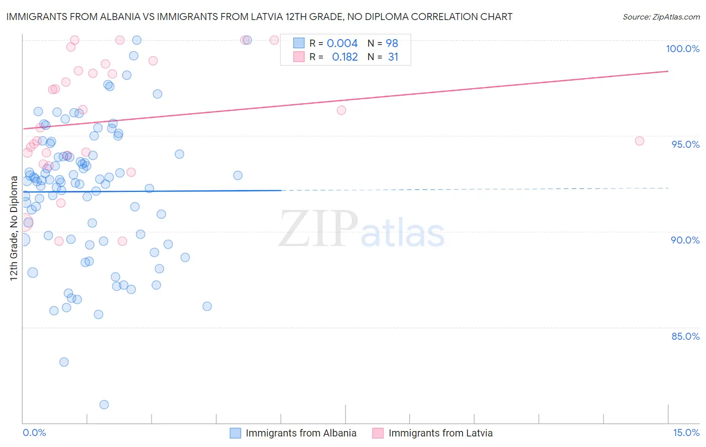 Immigrants from Albania vs Immigrants from Latvia 12th Grade, No Diploma