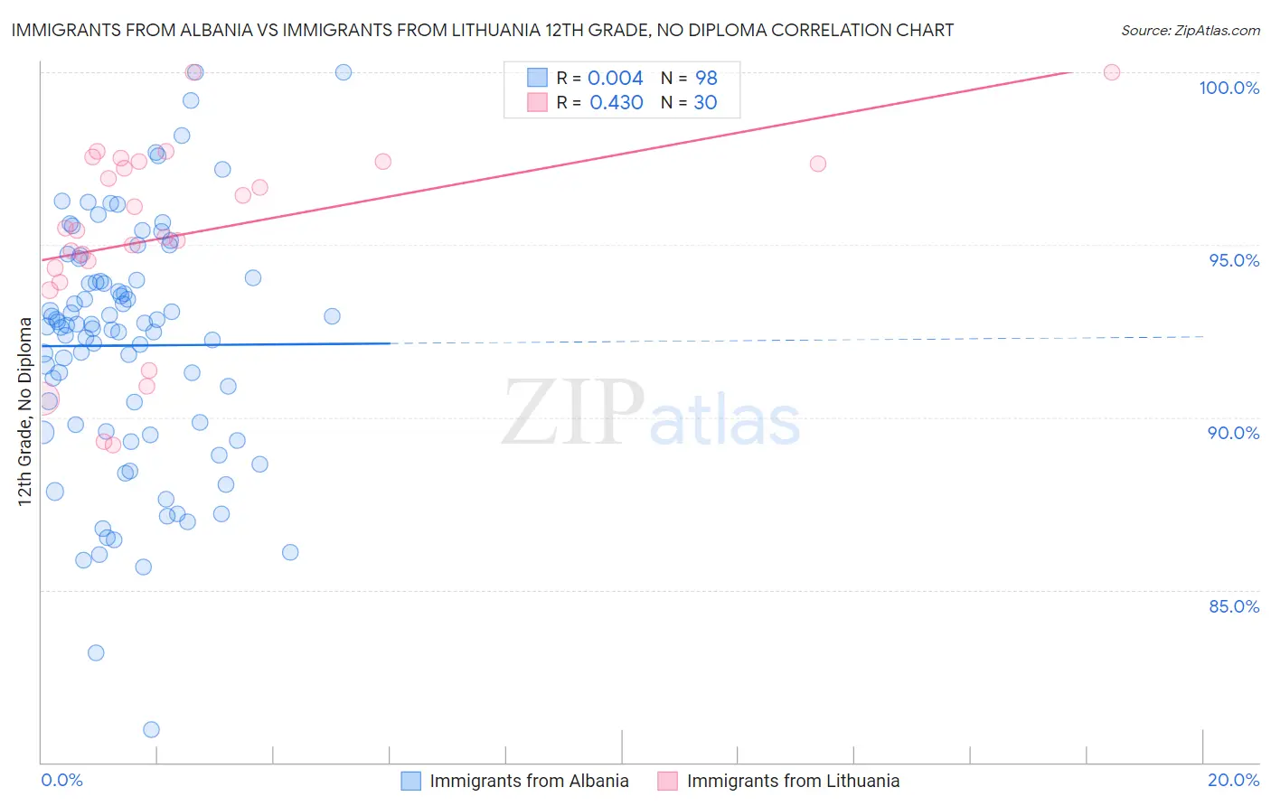 Immigrants from Albania vs Immigrants from Lithuania 12th Grade, No Diploma