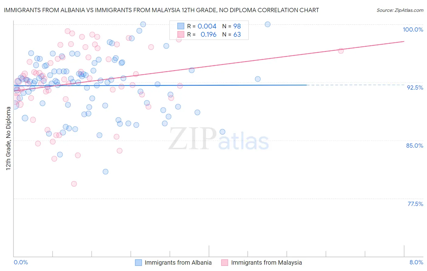 Immigrants from Albania vs Immigrants from Malaysia 12th Grade, No Diploma