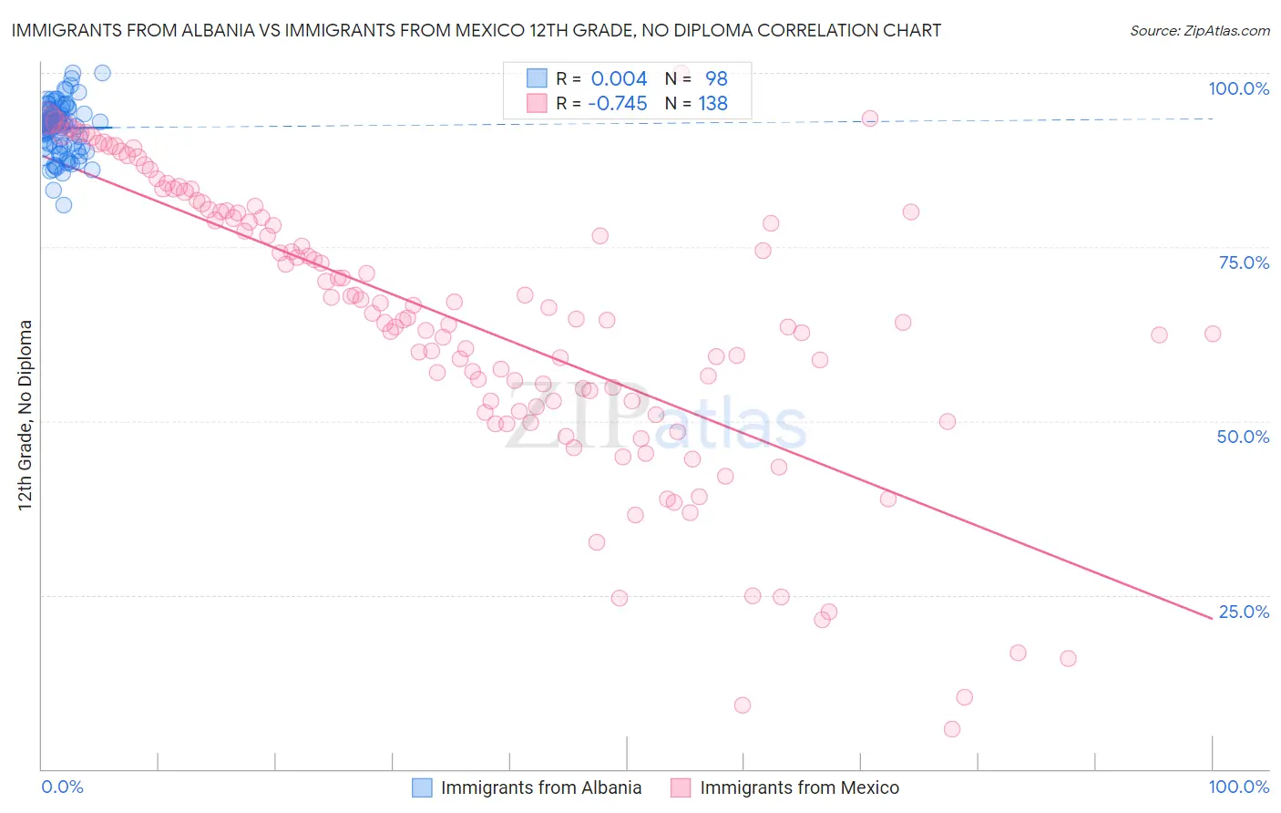 Immigrants from Albania vs Immigrants from Mexico 12th Grade, No Diploma
