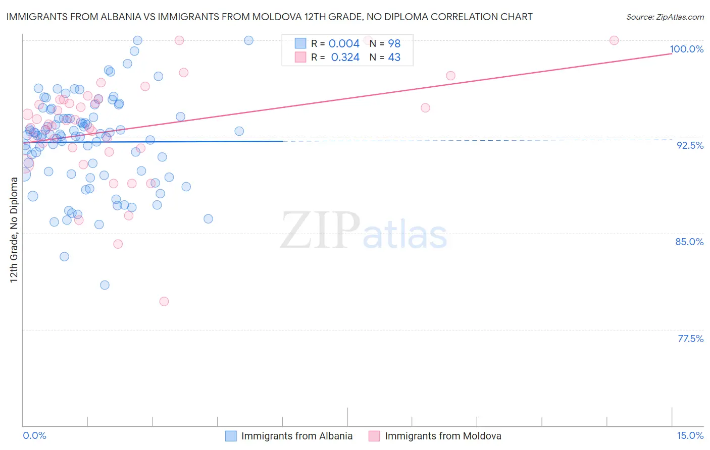 Immigrants from Albania vs Immigrants from Moldova 12th Grade, No Diploma