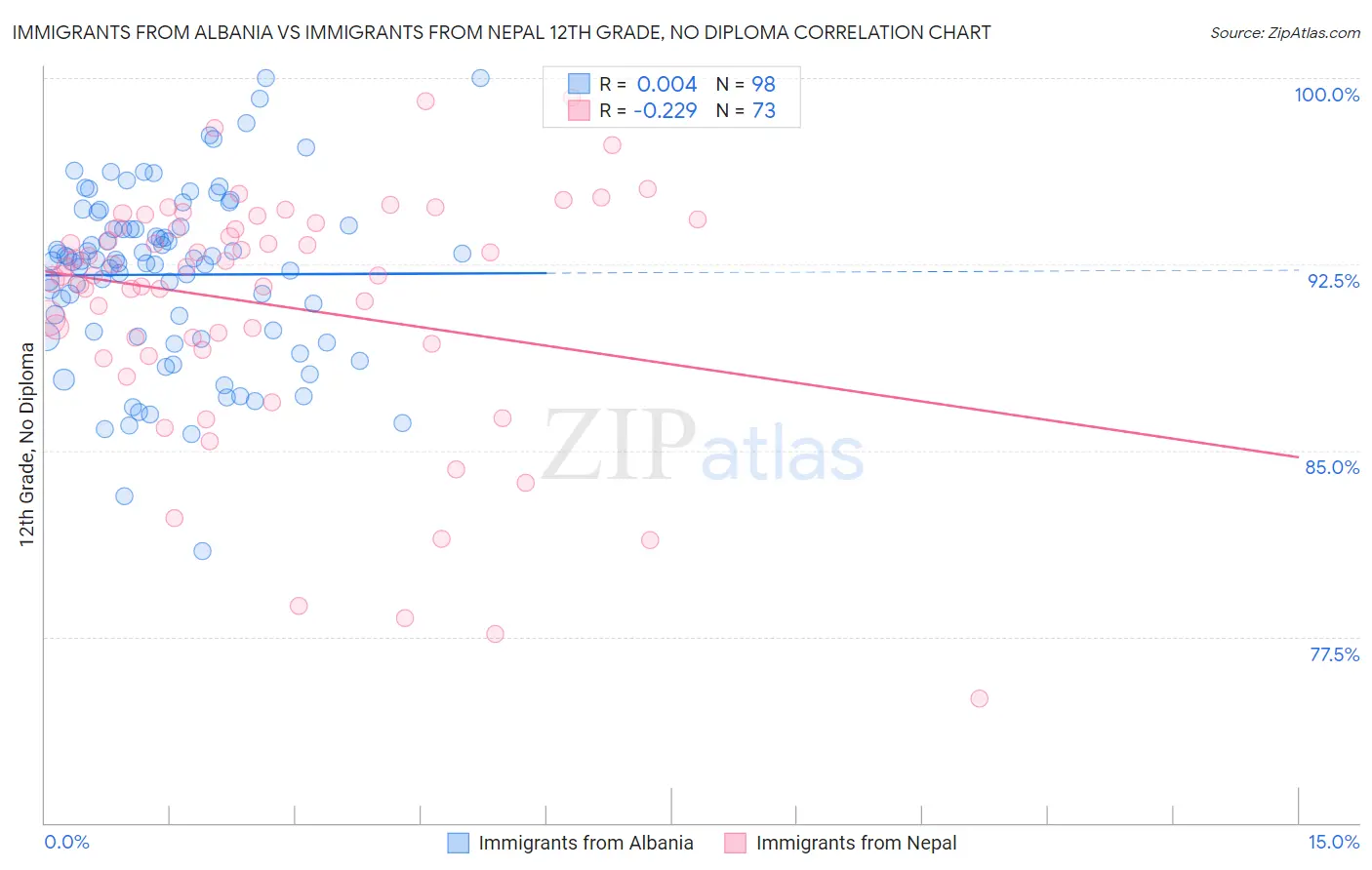 Immigrants from Albania vs Immigrants from Nepal 12th Grade, No Diploma