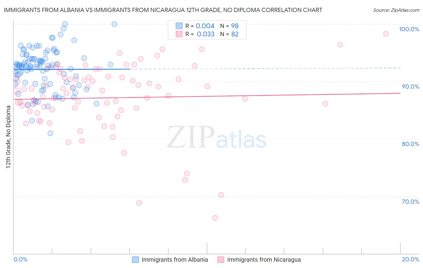 Immigrants from Albania vs Immigrants from Nicaragua 12th Grade, No Diploma