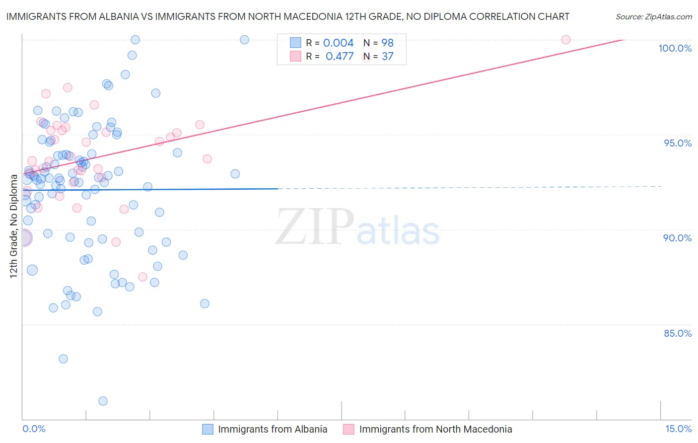 Immigrants from Albania vs Immigrants from North Macedonia 12th Grade, No Diploma