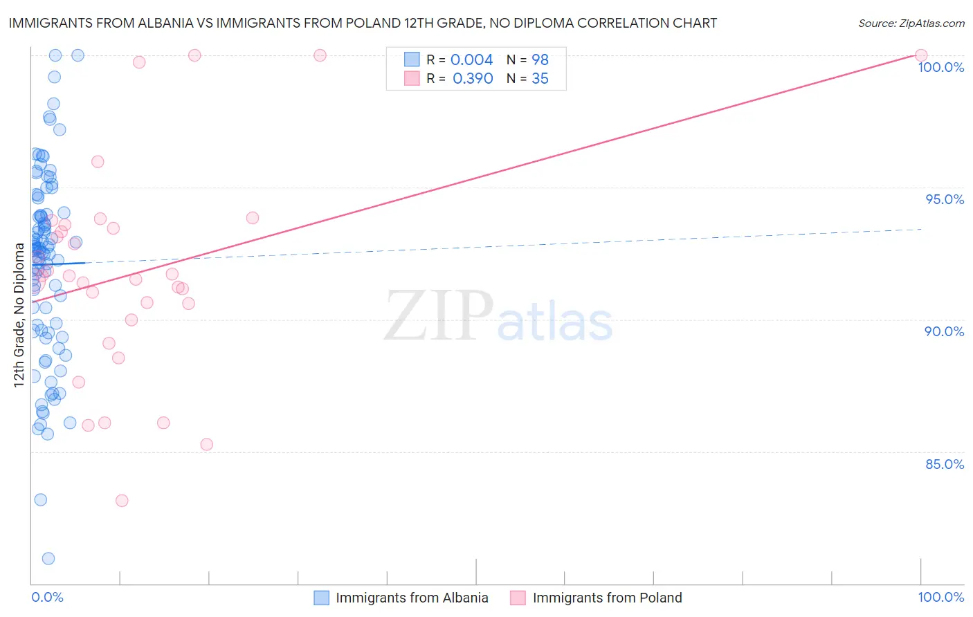 Immigrants from Albania vs Immigrants from Poland 12th Grade, No Diploma