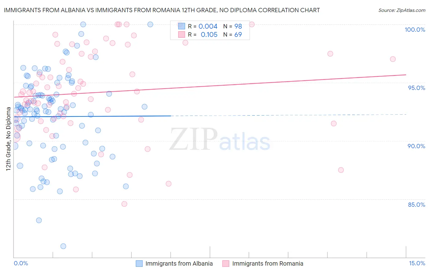 Immigrants from Albania vs Immigrants from Romania 12th Grade, No Diploma