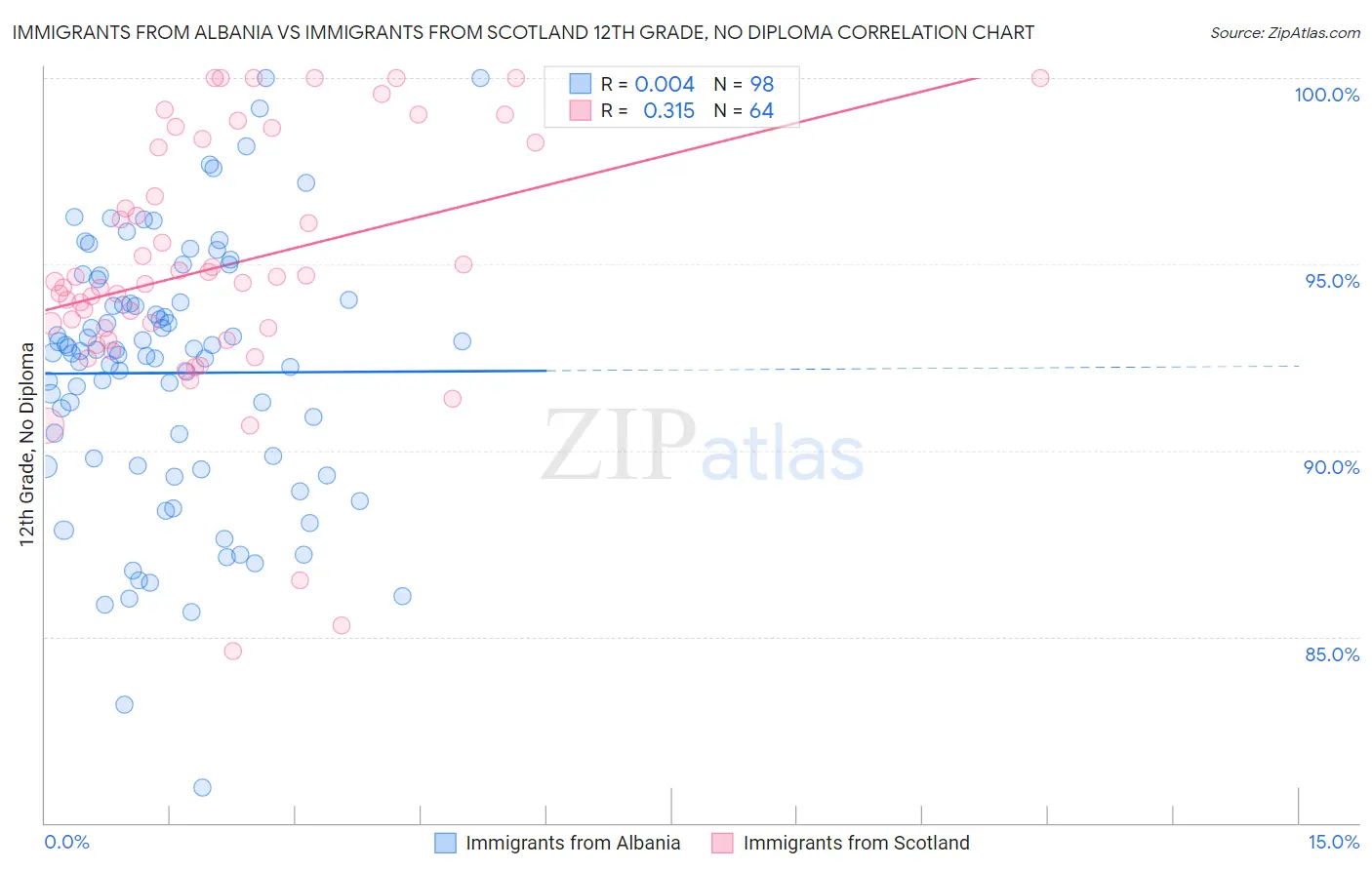 Immigrants from Albania vs Immigrants from Scotland 12th Grade, No Diploma