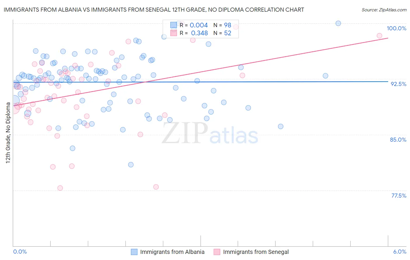 Immigrants from Albania vs Immigrants from Senegal 12th Grade, No Diploma