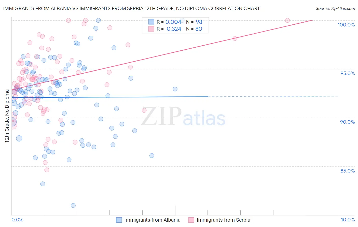 Immigrants from Albania vs Immigrants from Serbia 12th Grade, No Diploma